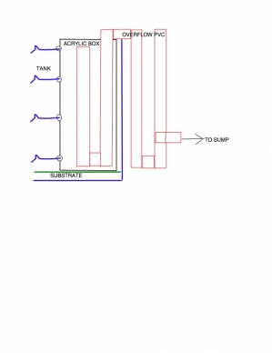 multi-level overflow based on Covey